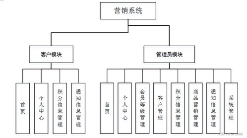 基于SSM框架的營銷系統（L4R2S）計算機畢業設計解決方案與開發銷售策略