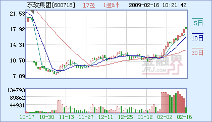 東軟集團強勢攀升，成功站上半年線，軟件龍頭再顯鋒芒