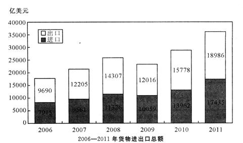 2011年我國貨物進出口貿易分析